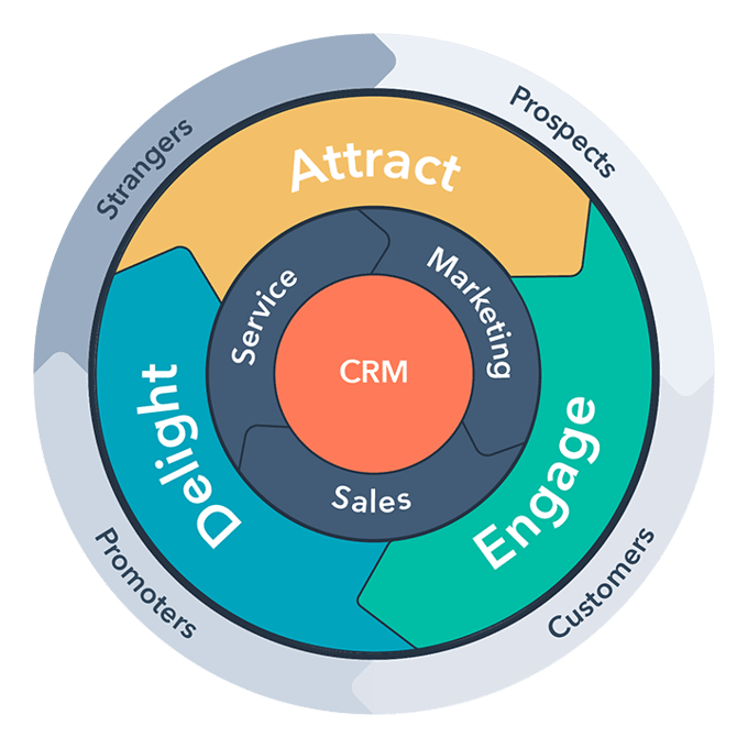 flywheel-inbound-method-lifecycles flywheel-inbound-method-lifecycles