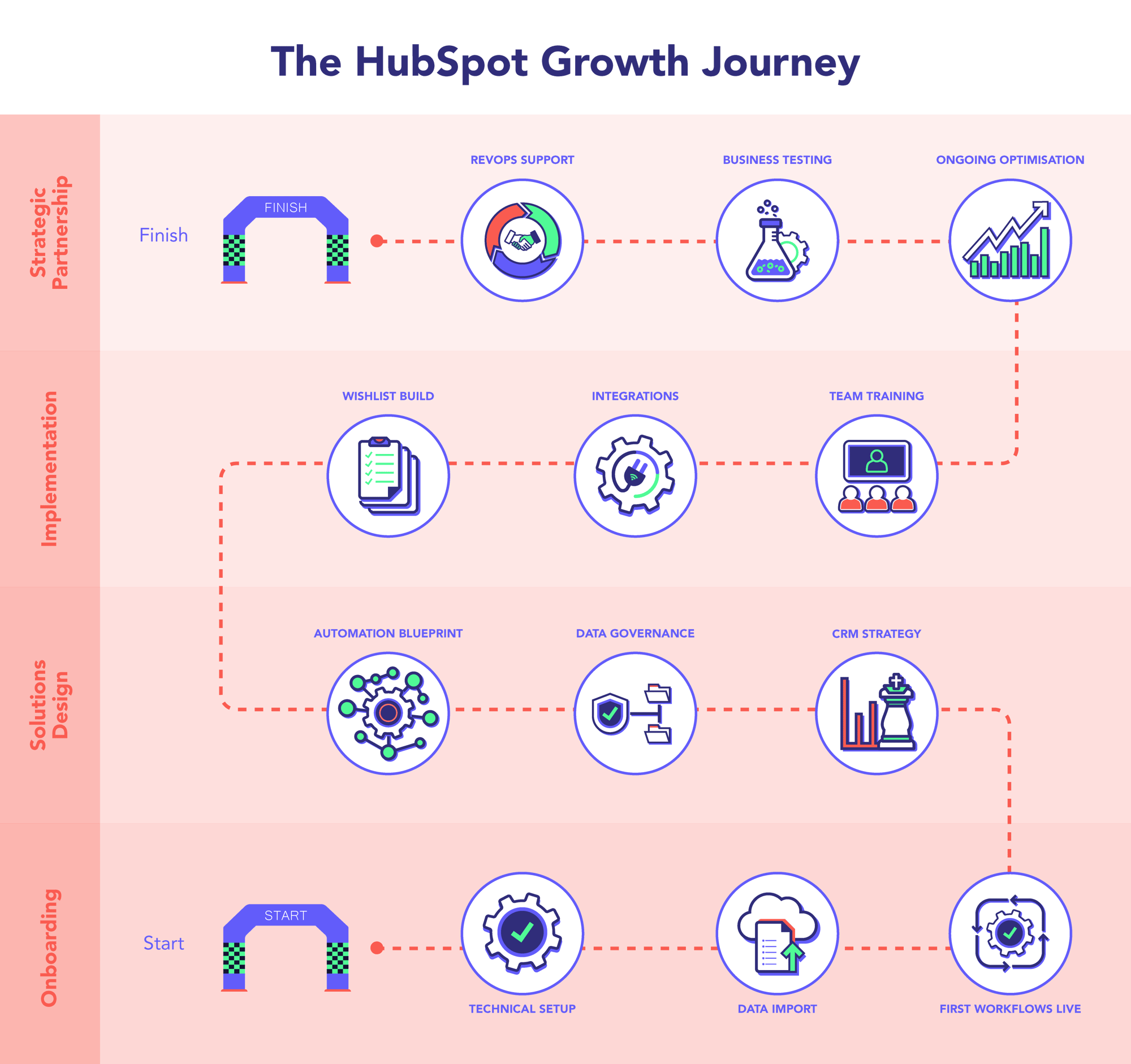 HubSpot Growth Journey HubSpot Growth Journey