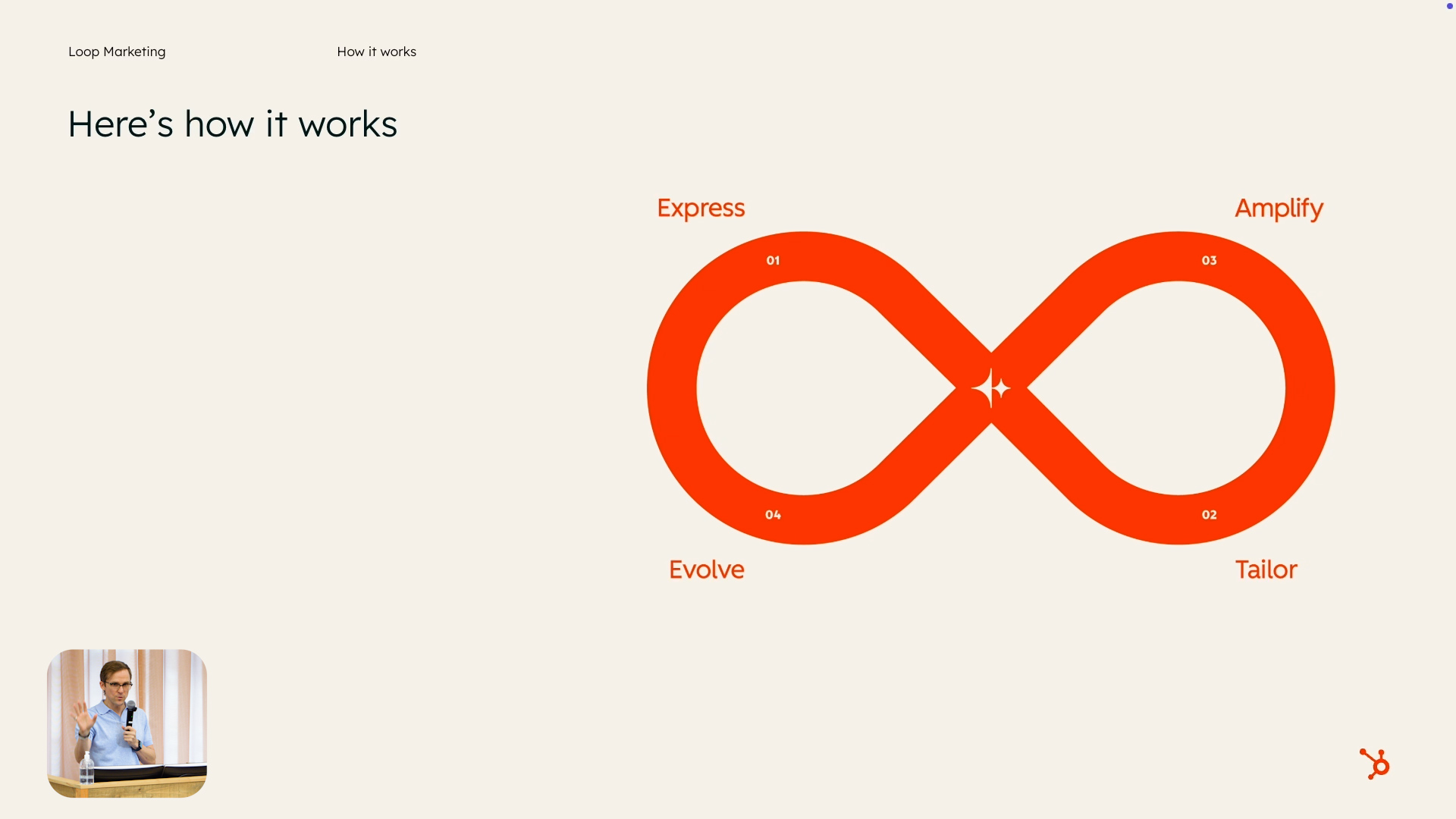 Introducing Loop Marketing